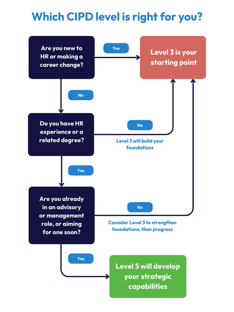 A decision tree flowchart graphic to help you decide which CIPD level is right for you